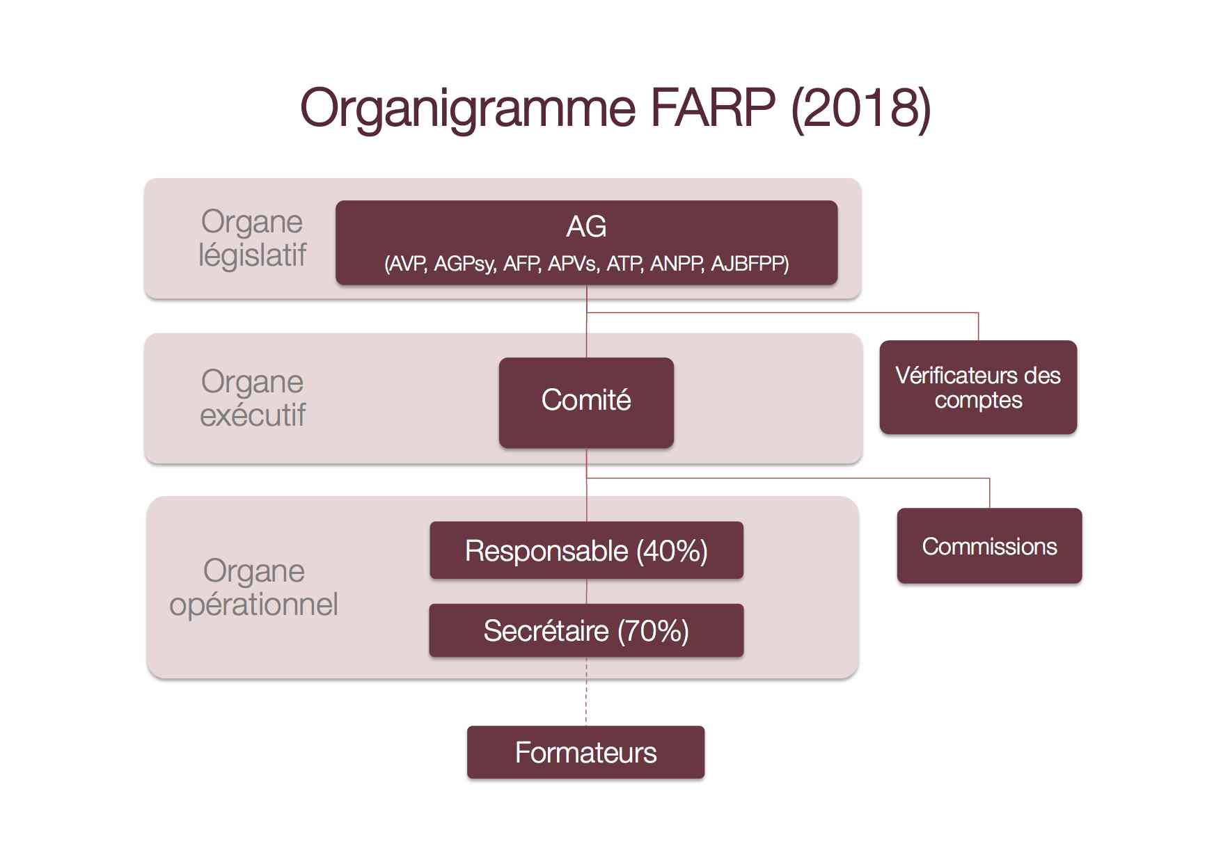 Organigramme FARP 2018.jpg